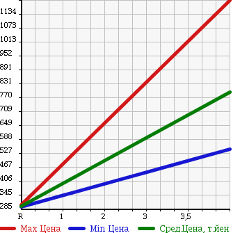 Аукционная статистика: График изменения цены NISSAN Ниссан  SKYLINE Скайлайн  1996 2500 ECR33 GTS25T TYPE M в зависимости от аукционных оценок